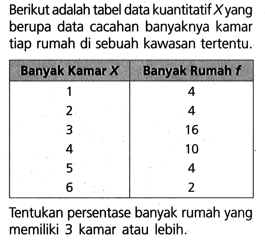 Berikut adalah tabel data kuantitatif X yang berupa data cacahan banyaknya kamar tiap rumah di sebuah kawasan tertentu.Banyak Kamar X Banyak Rumah f 1 4 2 4 3 16 4 10 5 4 6 2 Tentukan persentase banyak rumah yang memiliki 3 kamar atau lebih.