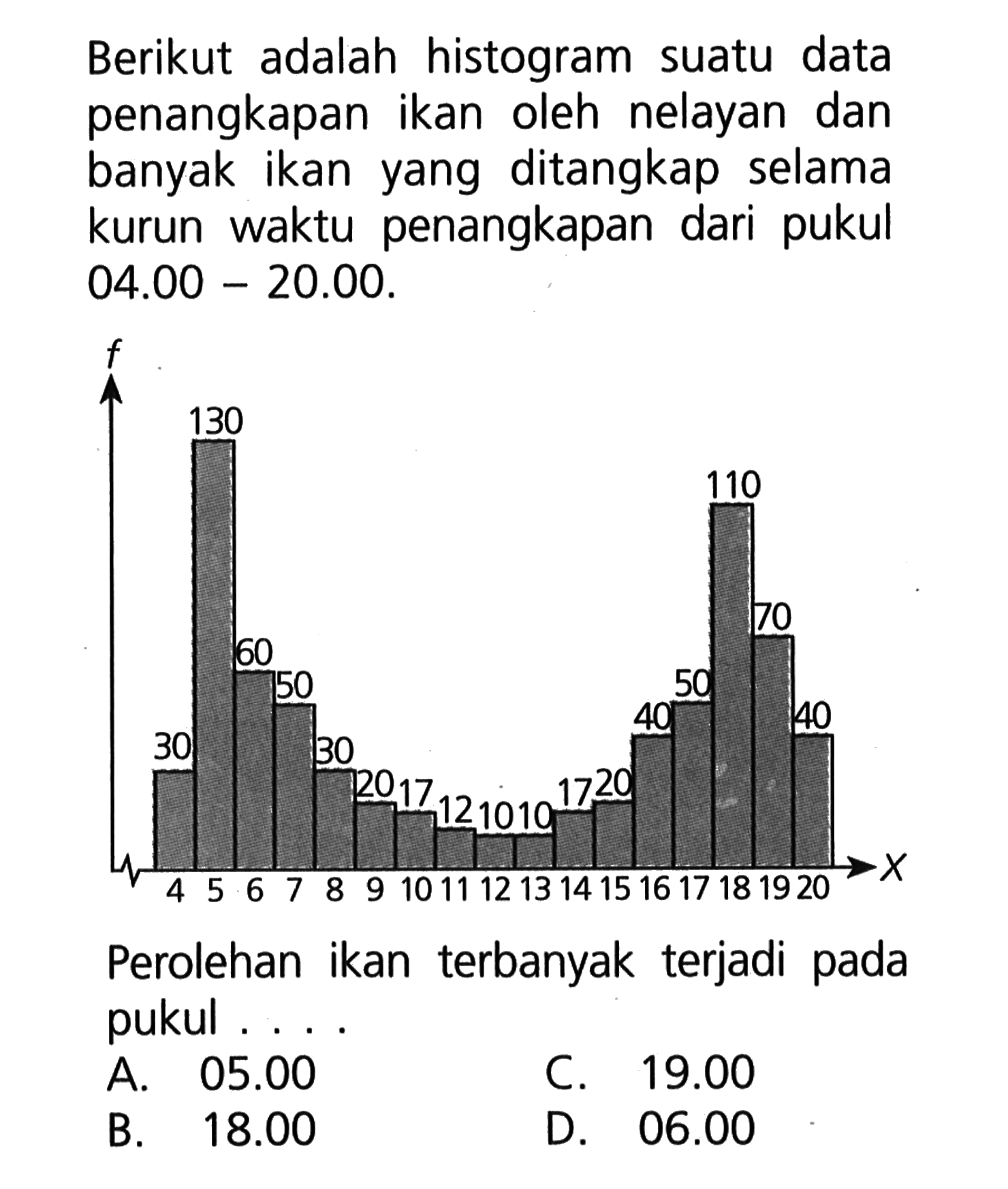 Berikut adalah histogram data suatu penangkapan ikan oleh nelayan dan banyak ikan yang ditangkap selama kurun waktu penangkapan dari pukul 04.00-20.00. f 130 110 70 60 50 50 40 40 30 30 20 20 17 17 12 10 10 X 4 5 6 7 8 9 10 11 12 13 14 15 16 17 18 19 20 Perolehan ikan terbanyak terjadi pada pukul . . . .