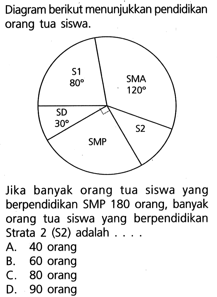 Diagram berikut menunjukkan pendidikan orang tua siswa. S1 80 SMA 120 SD 30 SMP S2
Jika banyak orang tua siswa yang berpendidikan SMP 180 orang, banyak orang tua siswa yang berpendidikan Strata 2 (S2) adalah ....
