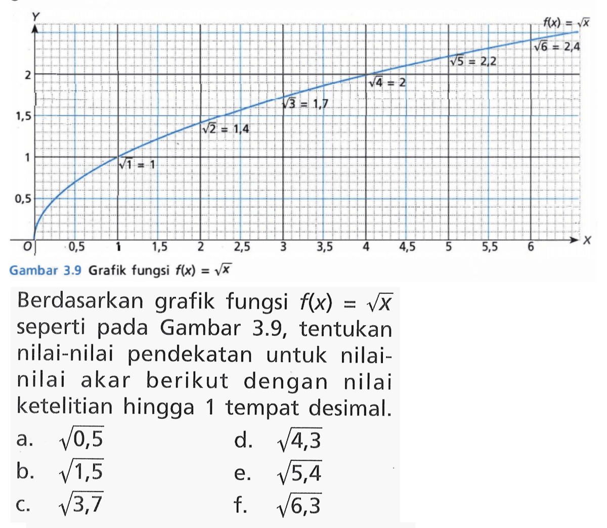 x y 
0 0,5 1 1,5 2 
0,5 1 1,5 2 2,5 3 3,5 4 4,5 5 5,5 6
akar(1)=1 akar(2)=1,4 akar(3)=1,7 akar(4)=2 akar(5)=2,2 akar(6)=2,4 f(x)= akar(x)
Gambar 3.9 Grafik fungsi  f(x)=akar(x) 

Berdasarkan grafik fungsi  f(x)=akar(x) 
seperti pada Gambar 3.9, tentukan
nilai-nilai pendekatan untuk nilai-
nilai akar berikut dengan nilai
ketelitian hingga 1 tempat desimal.
