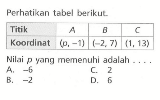 Perhatikan tabel berikut. Titik A B C Koordinat (p, -1) (-2, 7) (1, 13) Nilai p yang memenuhi adalah.... A. -6 C. 2 B. -2 D. 6