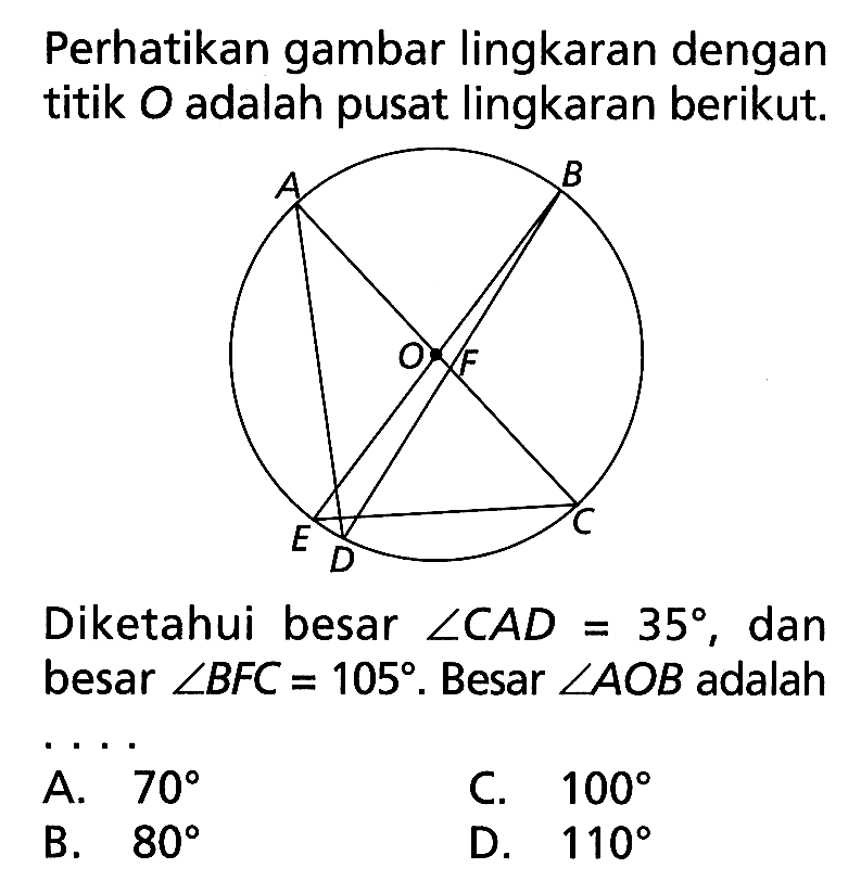 Perhatikan gambar lingkaran dengan titik O adalah pusat lingkaran berikut.Diketahui besar sudut CAD=35, dan besar sudut BFC=105. Besar sudut AOB adalah