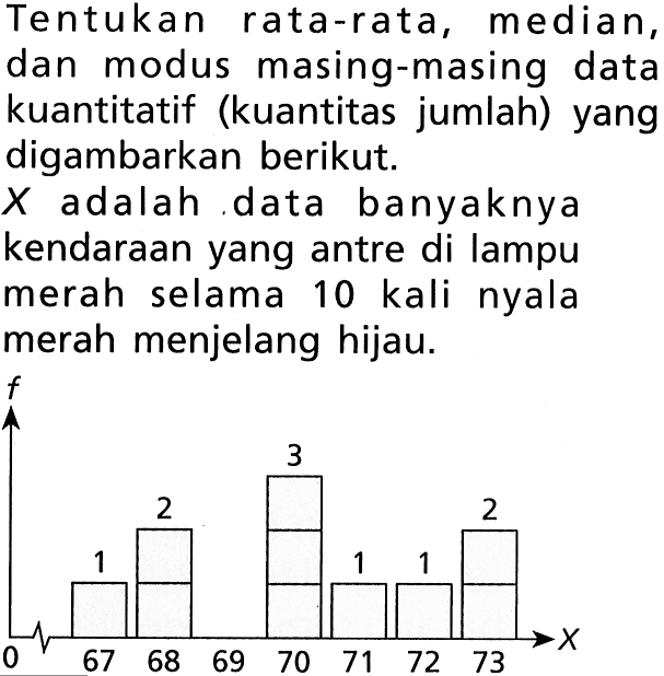 Tentukan rata-rata, median,dan modus masing-masing datakuantitatif (kuantitas jumlah) yangdigambarkan berikut.X adalah data banyaknyakendaraan yang antre di lampumerah selama 10 kali nyalamerah menjelang hijau. f 1 2 3 1 1 2 67 68 69 70 71 72 73 X