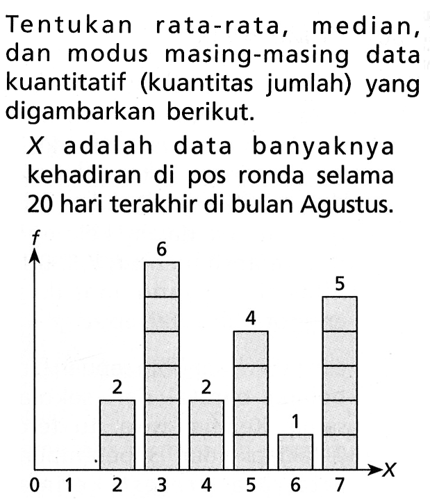 Tentukan rata-rata, median, dan modus masing-masing data kuantitatif (kuantitas jumlah) yang digambarkan berikut.  X  adalah data banyaknya kehadiran di pos ronda selama 20 hari terakhir di bulan Agustus. f 2 6 2 4 1 5 0 1 2 3 4 5 6 7 x