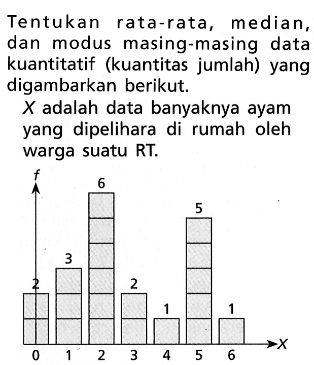 Tentukan rata-rata, median, dan modus masing-masing data kuantitatif (kuantitas jumlah) yang digambarkan berikut. f 2 3 6 2 1 5 1 0 1 2 3 4 5 6 XX adalah data banyaknya ayam yang dipelihara di rumah oleh warga suatu RT.