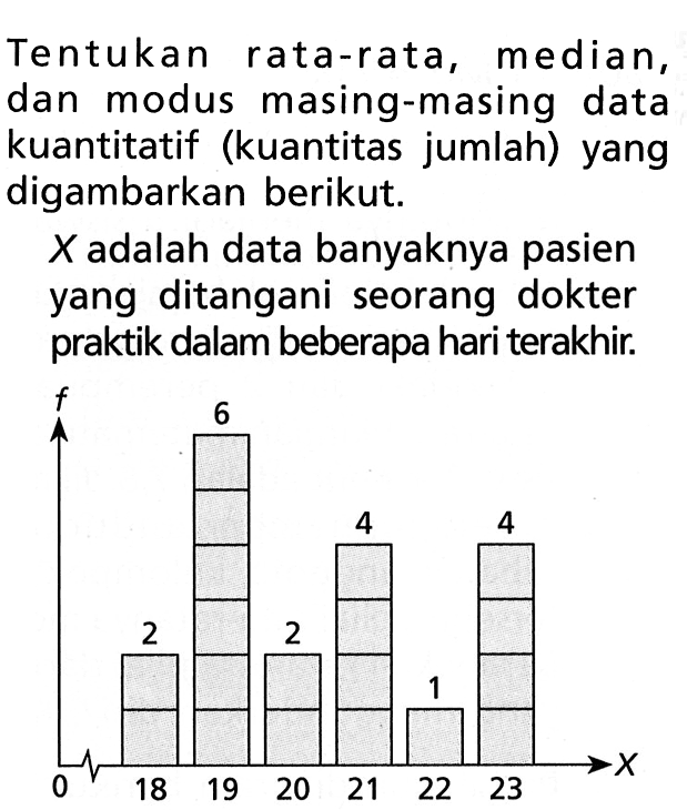 Tentukan rata-rata, median, dan modus masing-masing data kuantitatif (kuantitas jumlah) yang digambarkan berikut. X adalah data banyaknya pasien yang ditangani seorang dokter praktik dalam beberapa hari terakhir.f x 0 2 18 6 19 2 20 4 21 1 22 4 23