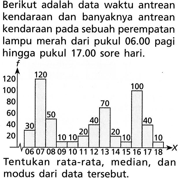 Berikut adalah data waktu antrean kendaraan dan banyaknya antrean kendaraan pada sebuah perempatan lampu merah dari pukul 06.00 pagi hingga pukul 17.00 sore hari. Tentukan rata-rata, median, dan modus dari data tersebut. 