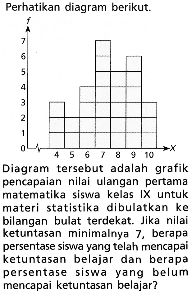 Perhatikan diagram berikut. Diagram tersebut adalah grafik pencapaian nilai ulangan pertama matematika siswa kelas IX untuk materi statistika dibulatkan ke bilangan bulat terdekat. Jika nilai ketuntasan minimalnya 7, berapa persentase siswa yang telah mencapai ketuntasan belajar dan berapa persentase siswa yang belum mencapai ketuntasan belajar?