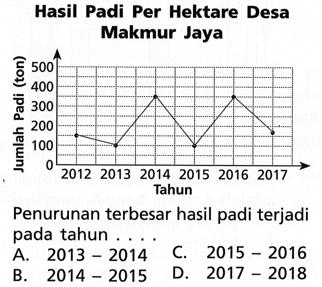 Hasil Padi Per Hektare Desa Makmur Jaya Penurunan terbesar hasil padi terjadi pada tahun... A. 2013-2014 C. 2015-2016 B. 2014-2015 D. 2017-2018