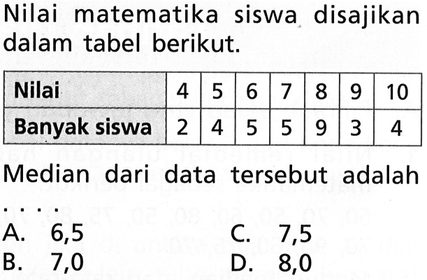 Nilai matematika siswa disajikan dalam tabel berikut.Nilai 4 5 6 7 8 9 10 Banyak siswa 2 4 5 5 9 3 4 Median dari data tersebut adalah