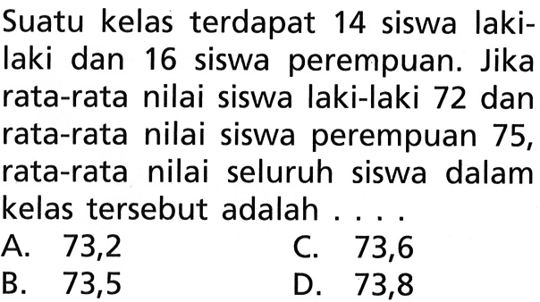 Suatu kelas terdapat 14 siswa laki-laki dan 16 siswa perempuan. Jika rata-rata nilai siswa laki-laki 72 dan rata-rata nilai siswa perempuan 75, rata-rata nilai seluruh siswa dalam kelas tersebut adalah...