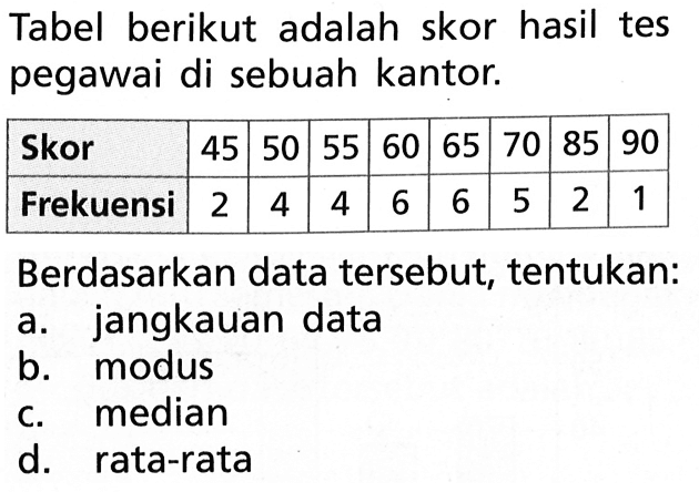 Tabel berikut adalah skor hasil tes pegawai di sebuah kantor.
 Skor  45  50  55  60  65  70  85  90 
 Frekuensi  2  4  4  6  6  5  2  1 
Berdasarkan data tersebut, tentukan:
a. jangkauan data
b. modus
c. median
d. rata-rata