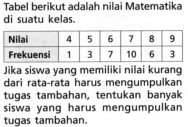 Tabel berikut adalah nilai Matematika di suatu kelas. Nilai  4  5  6  7  8  9  Frekuensi  1  3  7  10  6  3 Jika siswa yang memiliki nilai kurang dari rata-rata harus mengumpulkan tugas tambahan, tentukan banyak siswa yang harus mengumpulkan tugas tambahan.