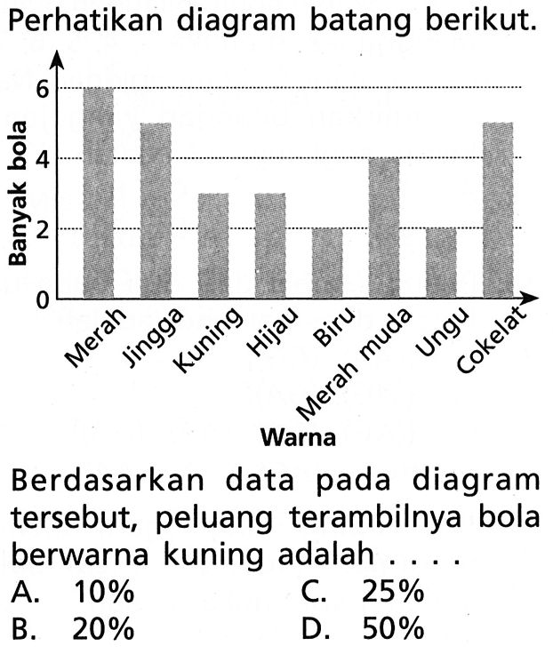 Perhatikan diagram batang berikut. Banyak bola Warna Merah jingga Kuning hijau Biru Merah Mudah Ungu Cokelat Berdasarkan data pada diagram tersebut, peluang terambilnya bola berwarna kuning adalah .... A. 10% C. 25% B. 20% D. 50%