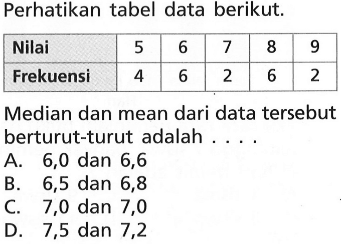 Perhatikan tabel data berikut.Nilai  5  6  7  8  9 Frekuensi  4  6  2  6  2 Median dan mean dari data tersebut berturut-turut adalah ....