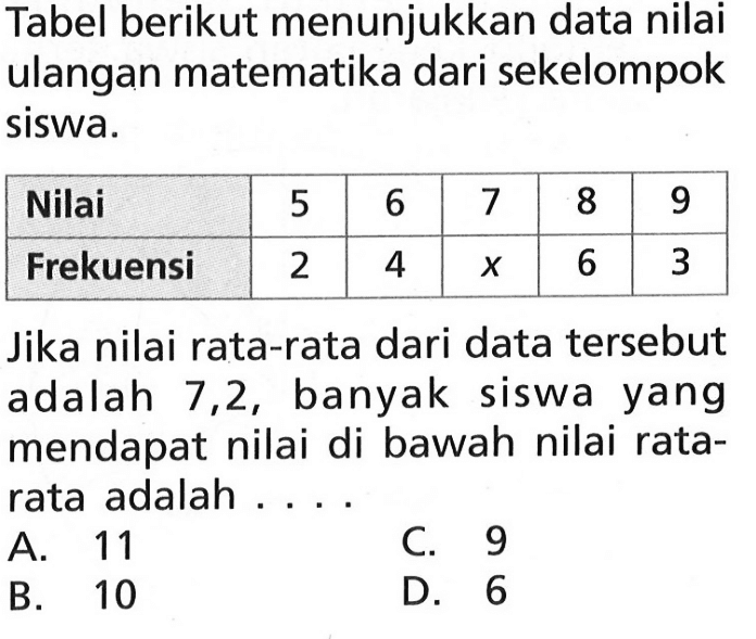 Tabel berikut menunjukkan data nilai ulangan matematika dari sekelompok siswa.Jika nilai rata-rata dari data tersebut adalah 7,2, banyak siswa yang mendapat nilai di bawah nilai ratarata adalah...