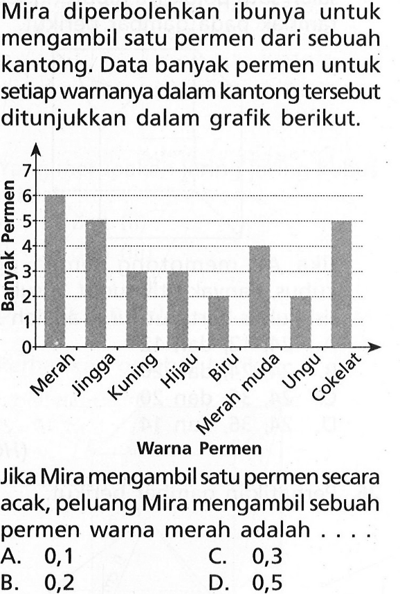 Mira diperbolehkan ibunya untuk mengambil satu permen dari sebuah kantong. Data banyak permen untuk setiap warnanya dalam kantong tersebut ditunjukkan dalam grafik berikut. Banyak Permen Merah Jingga Kuning Hijau Biru Merah muda Ungu CokelatJika Mira mengambil satu permen secara acak, peluang Mira mengambil sebuah permen warna merah adalah ....