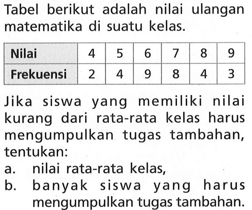 Tabel berikut adalah nilai ulangan matematika di suatu kelas. Nilai  4  5  6  7  8  9 Frekuensi  2  4  9  8  4  3 Jika siswa yang memiliki nilai kurang dari rata-rata kelas harus mengumpulkan tugas tambahan, tentukan: a. nilai rata-rata kelas, b. banyak siswa yang harus mengumpulkan tugas tambahan. 