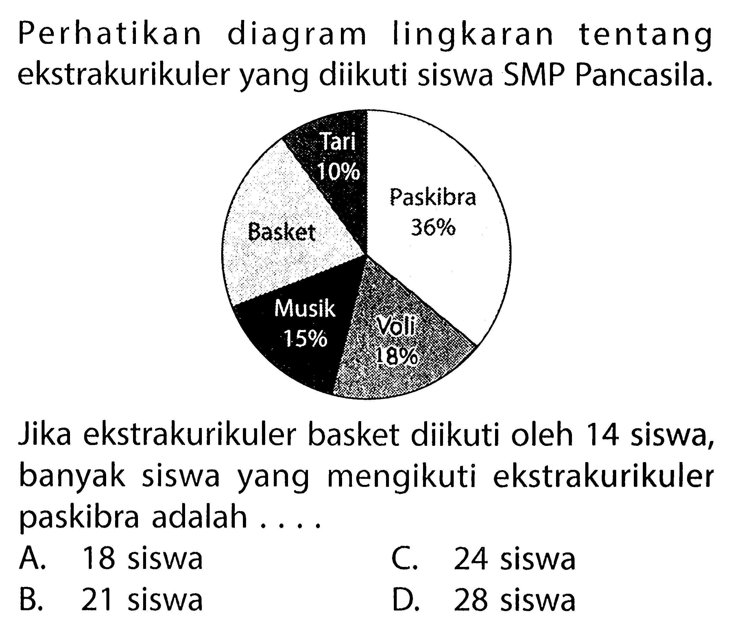 Perhatikan diagram lingkaran tentang ekstrakurikuler yang diikuti siswa SMP Pancasila.Jika ekstrakurikuler basket diikuti oleh 14 siswa, banyak siswa yang mengikuti ekstrakurikuler paskibra adalah ....