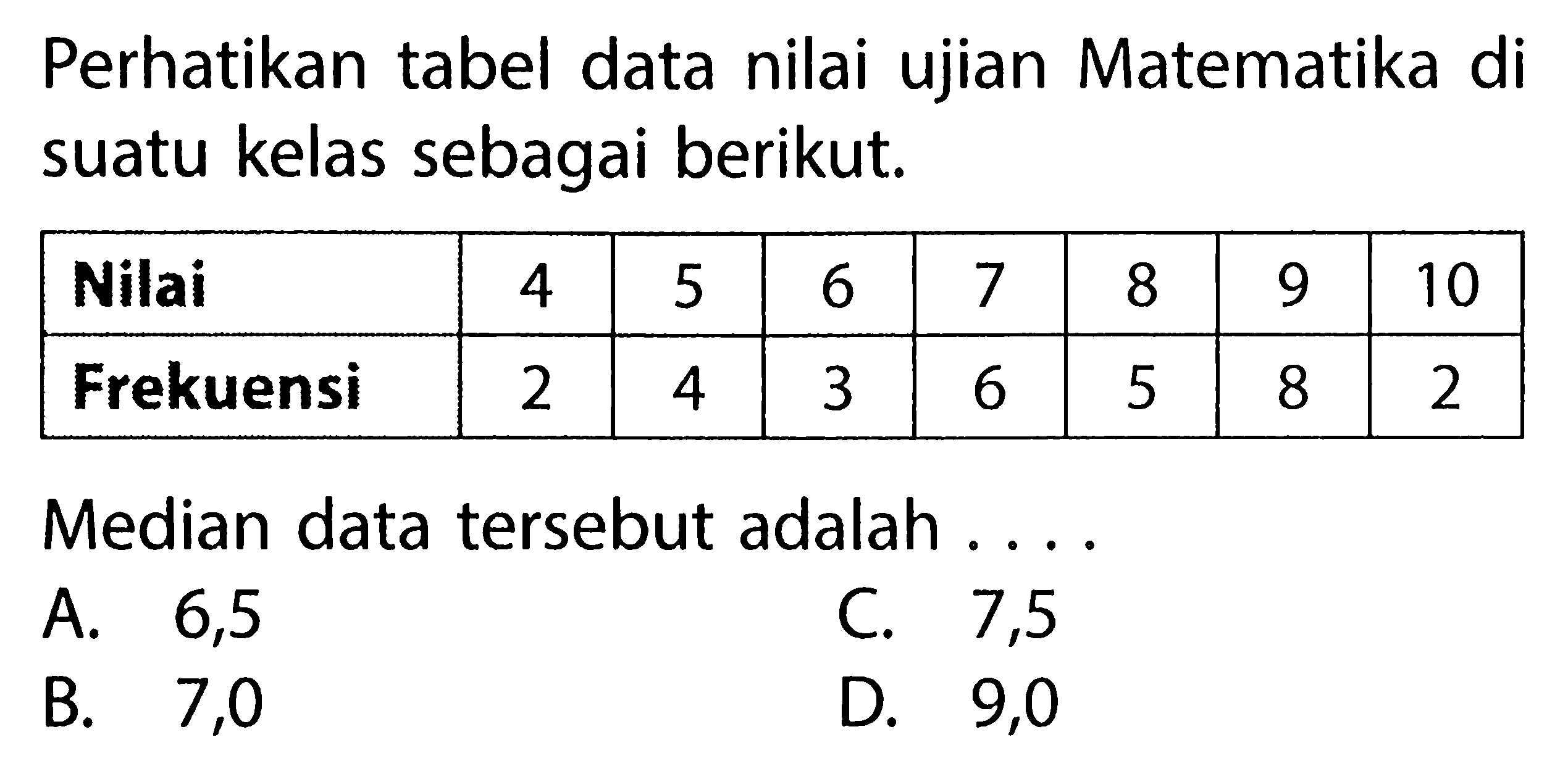 perhatikan tabel data nilai ujian Matematika di suatu kelas sebagai berikut. Nilai 4 5 6 7 8 9 10 Frekuensi 2 4 3 6 5 8 2 Median data tersebut adalah ....
