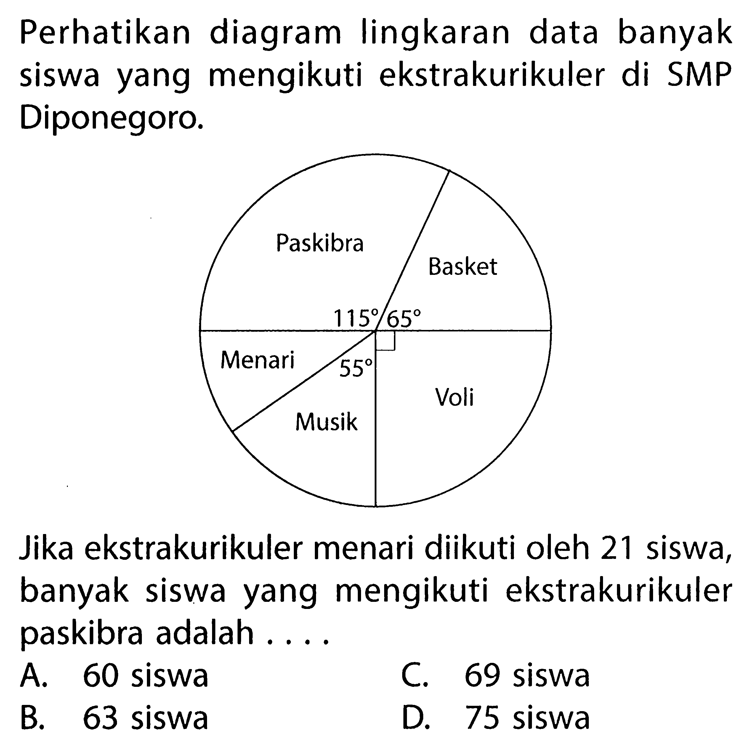 Perhatikan diagram lingkaran data banyak siswa yang mengikuti ekstrakurikuler di SMP Diponegoro. Jika ekstrakurikuler menari diikuti oleh 21 siswa, banyak siswa yang mengikuti ekstrakurikuler paskibra adalah.... Paskibra 115 Basket 65 Voli Musik 55 Menari