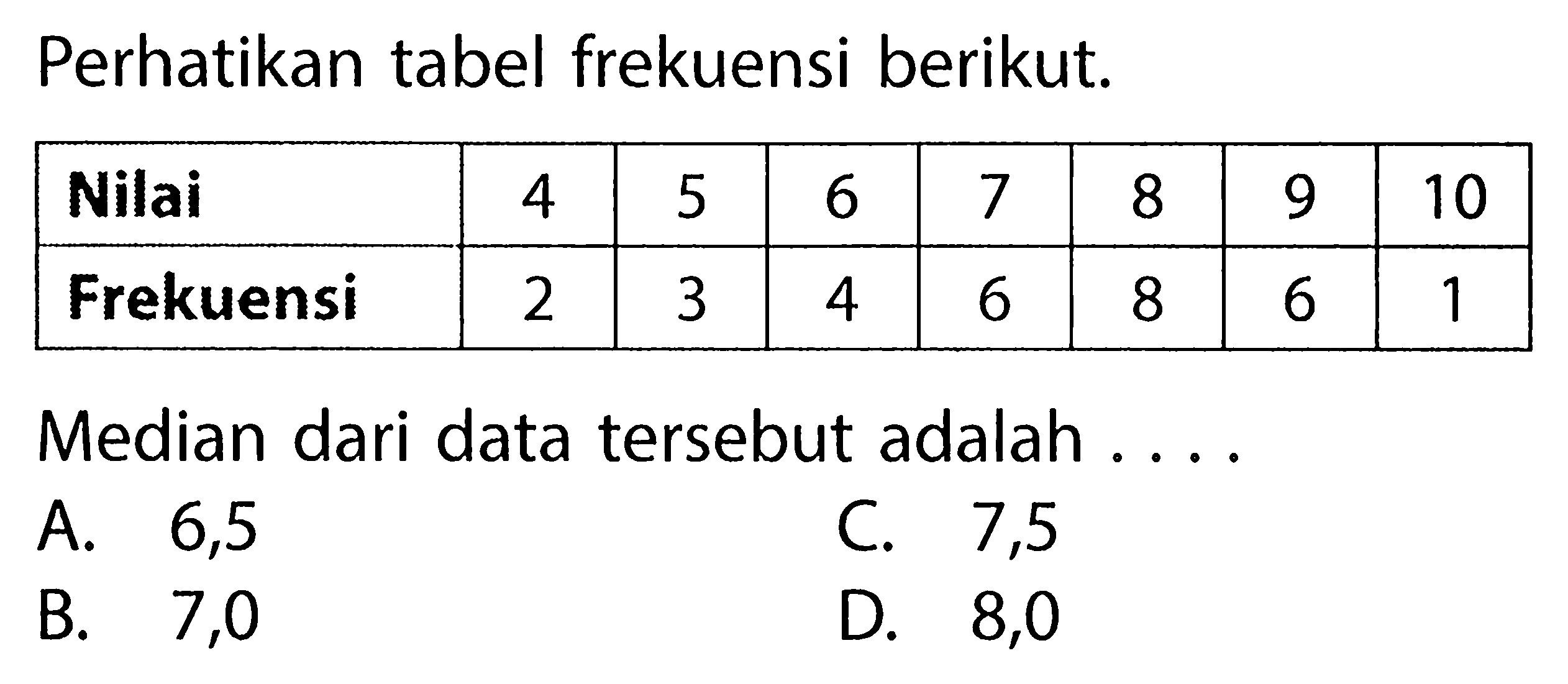 Perhatikan tabel frekuensi berikut. Nilai 4 5 6 7 8 9 10 Frekuensi 2 3 4 6 8 6 1 Median dari data tersebut adalah ....