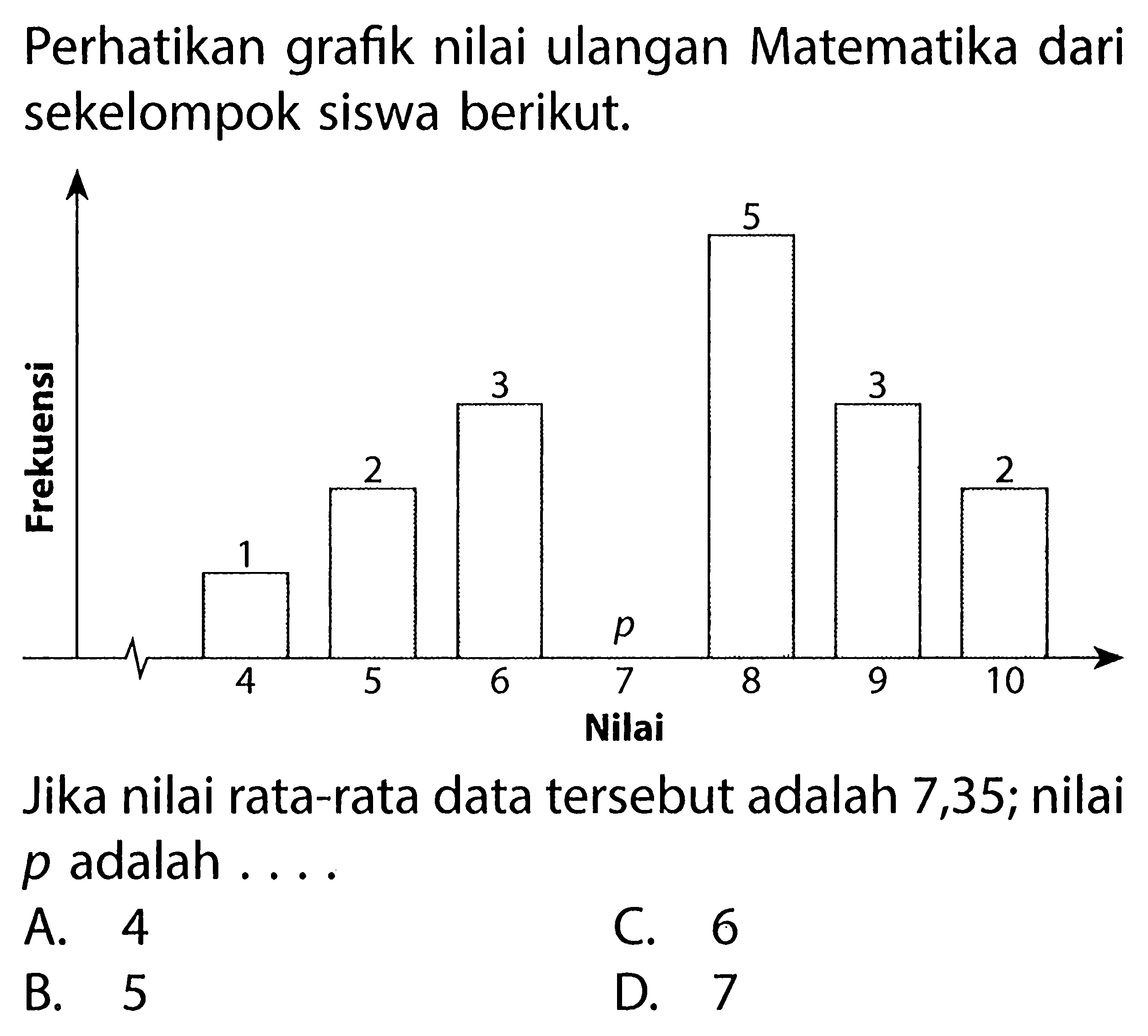 Perhatikan grafik nilai ulangan Matematika dari sekelompok siswa berikut.Frekuensi 4 5 6 7 8 9 10 1 2 3 p 5 3 2Jika nilai rata-rata data tersebut adalah 7,35 ; nilai  p  adalah ....