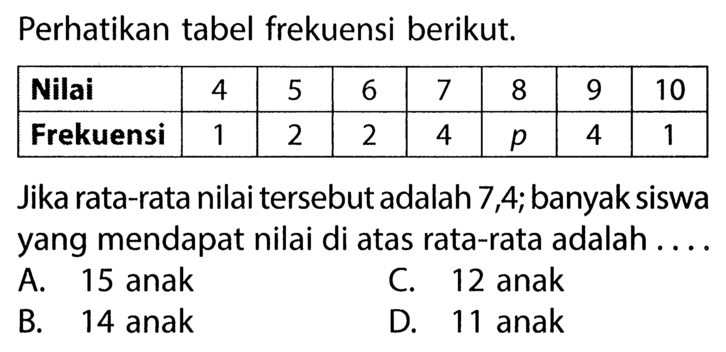 Perhatikan tabel frekuensi berikut. Nilai  4  5  6  7  8  9  10  Frekuensi  1  2  2  4   p   4  1 Jika rata-rata nilai tersebut adalah 7,4; banyak siswa yang mendapat nilai di atas rata-rata adalah ....