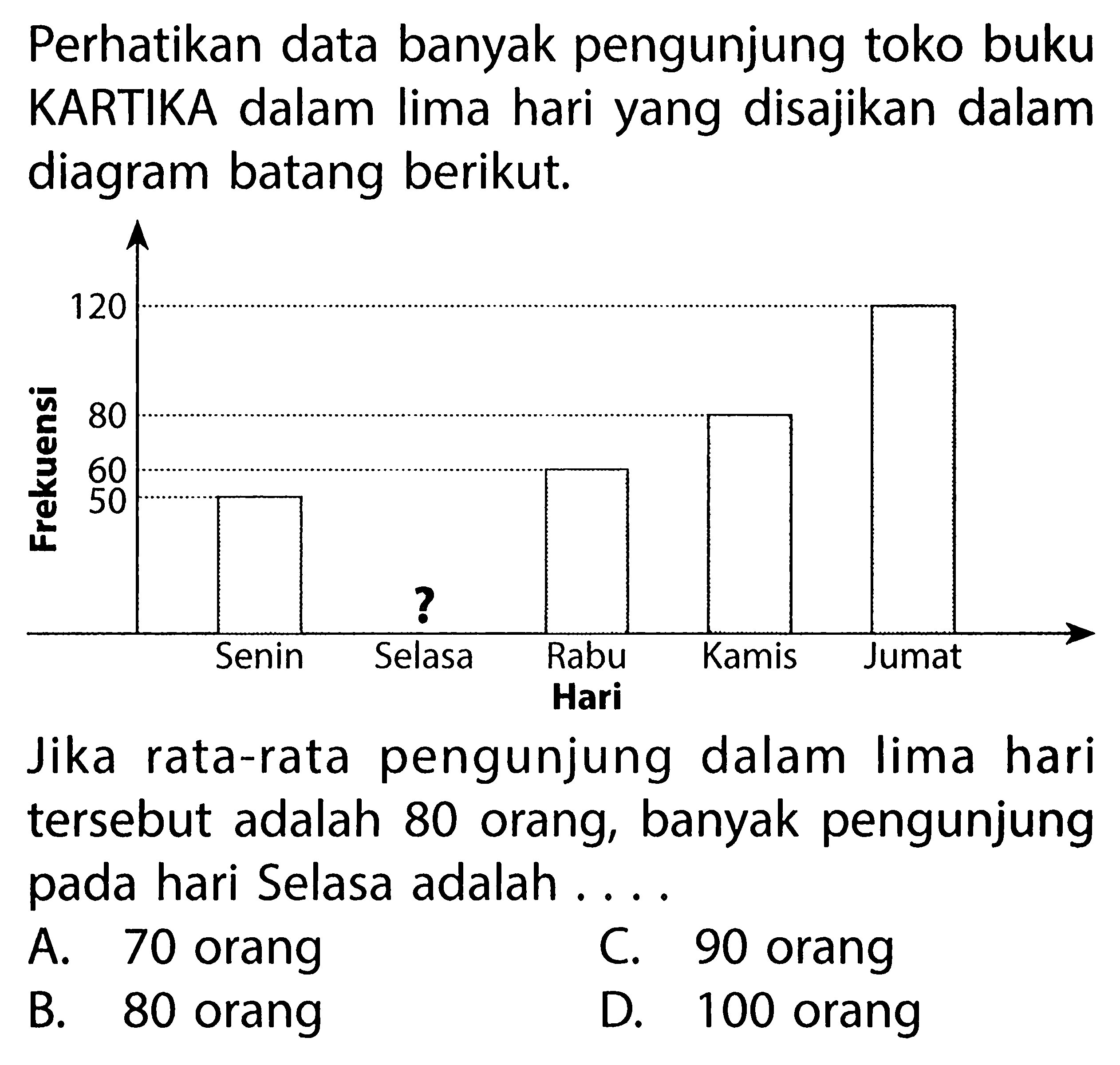 Perhatikan data banyak pengunjung toko buku KARTIKA dalam lima hari yang disajikan dalam diagram batang berikut. Frekuensi 120 80 60 50 Senin Selasa Rabu Kamis Jumat Hari. Jika rata-rata pengunjung dalam lima hari tersebut adalah 80 orang, banyak pengunjung pada hari Selasa adalah ....