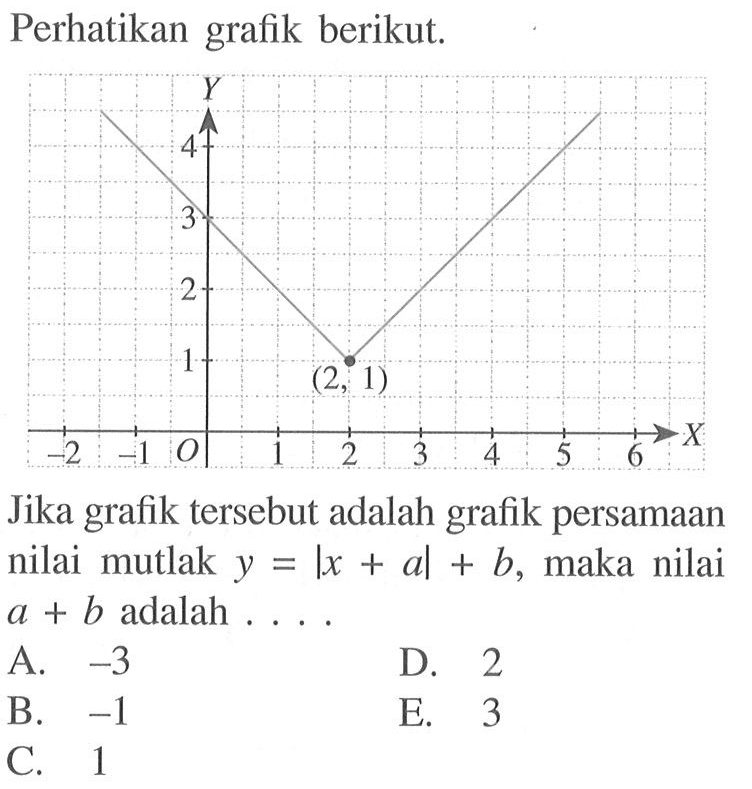 Perhatikan grafik berikut. 4 3 2 1 0 -1 -2 1 2 3 4 5 6 X Y Jika grafik tersebut adalah grafik persamaan nilai mutlak y=|x+a|+b, maka nilai a+b adalah . . . .