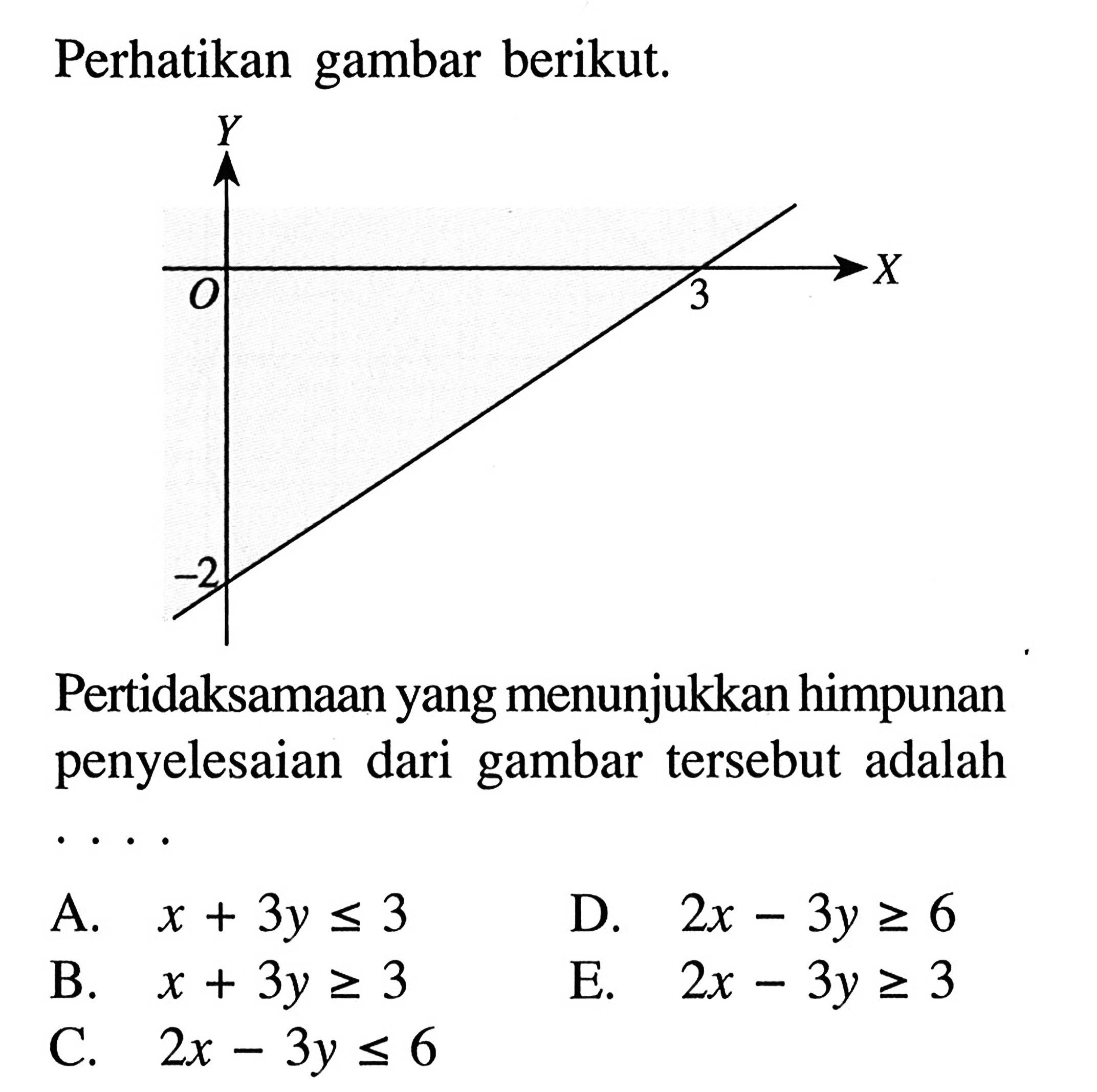 Perhatikan gambar berikut. Pertidaksamaan yang menunjukkan himpunan penyelesaian dari gambar tersebut adalah