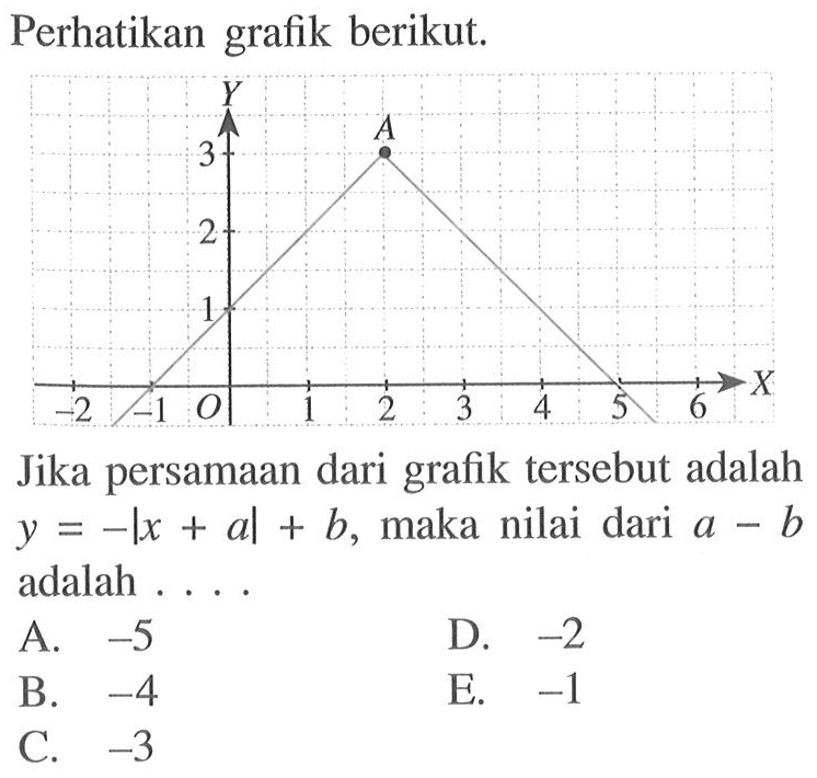 Perhatikan grafik berikut. Y 3 A 2 1 -2 -1 O 1 2 3 4 5 6 X Jika persamaan dari grafik tersebut adalah y=-|x+a|+b, maka nilai dari a-b adalah....