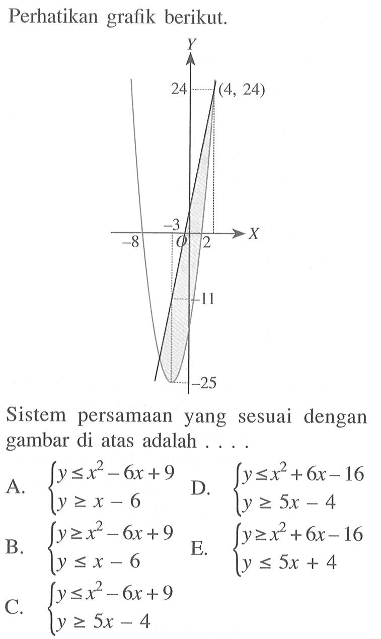 Perhatikan grafik berikut. Sistem persamaan yang sesuai dengan gambar di atas adalah ...