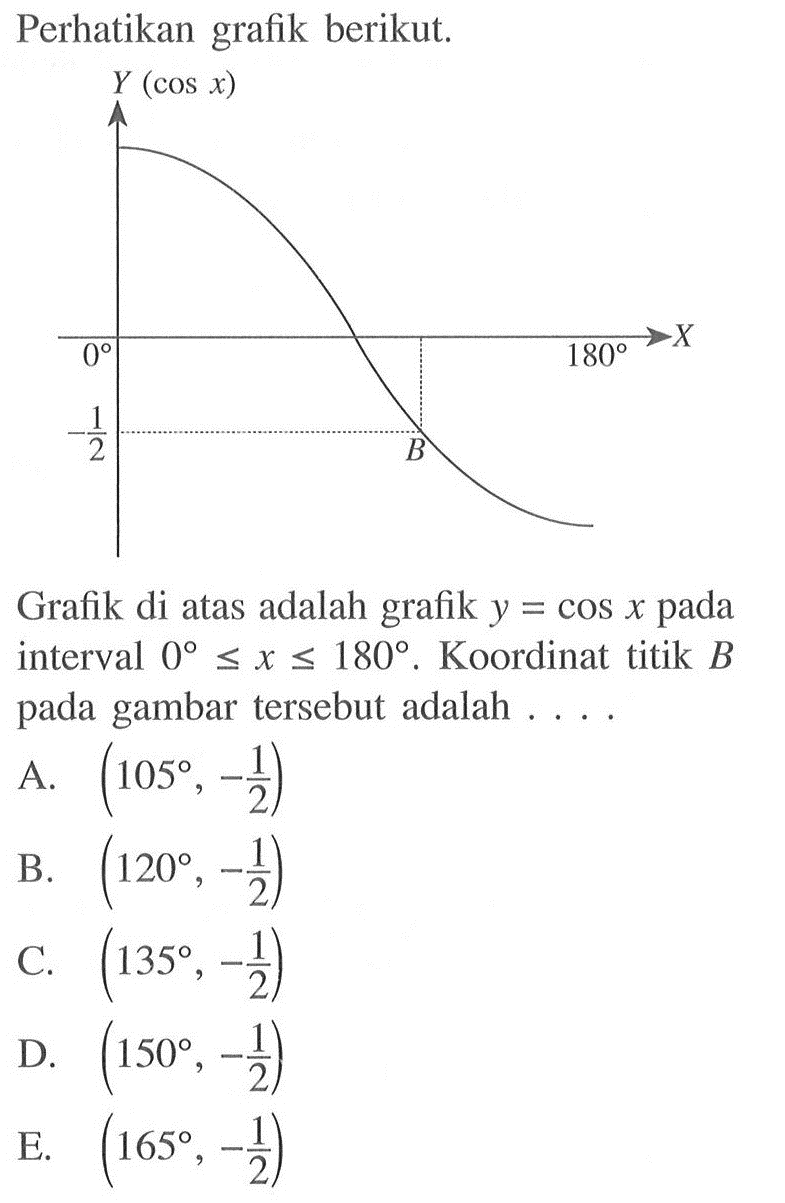 Perhatikan grafik berikut. Grafik di atas adalah grafik y = cos x pada interval 0<=x<=180. Koordinat titik B pada gambar tersebut adalah....