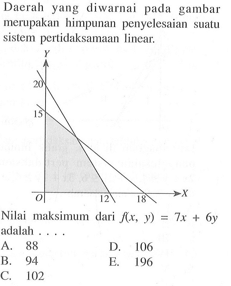 Daerah yang diwarnai pada gambar merupakan himpunan penyelesaian suatu sistem pertidaksamaan linear. Y 20 15 O 12 18 X Nilai maksimum dari f(x, y)=7x+6y adalah ...