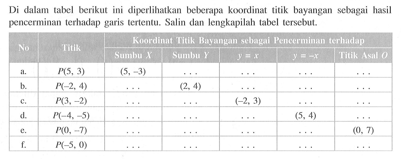 Di dalam tabel berikut ini diperlihatkan beberapa koordinat titik bayangan sebagai hasil pencerminan terhadap garis tertentu. Salin dan lengkapilah tabel tersebut. No Titik Koordinat Titik Bayangan sebagai Pencerminan terhadap Sumbu X Sumbu Y y=x y=-x Titik Asal O a. P(5, 3) (5, -3) ... ... ... ... b. P(-2, 4) ... (2, 4) ... ... ... c. P(3, -2) ... ... (-2, 3) ... ... d. P(-4, -5) ... ... ... (5, 4) ... e. P(0, -7) ... ... ... ... (0, 7) f. P(-5, 0) ... ... ... ... ...