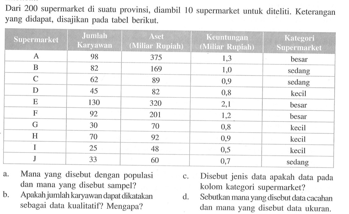 Dari 200 supermarket di suatu provinsi, diambil 10 supermarket untuk diteliti. Keterangan yang didapat, disajikan pada tabel berikut. Supermarket  Jumlah  Aset (Miliar Rupiah)  Keuntungan (Miliar Rupiah)  Kategori Supermarket  A  98  375  1,3  besar  B  82  169  1,0  sedang  C  62  89  0,9  sedang  D  45  82  0,8  kecil  E  130  320  2,1  besar  F  92  201  1,2  besar  G  30  70  0,8  kecil  H  70  92  0,9  kecil  I  25  48  0,5  kecil  J  33  60  0,7  sedang a. Mana yang disebut dengan populasi dan mana yang disebut sampel? c. Disebut jenis data apakah data pada kolom kategori supermarket? b. Apakah jumlah karyawan dapat dikatakan sebagai data kualitatif? Mengapa?  d. Sebutkan mana yang disebut data cacahan dan mana yang disebut data ukuran. 