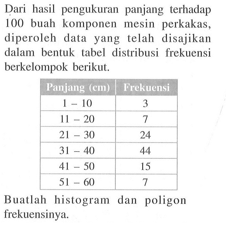 Dari hasil pengukuran panjang terhadap 100 buah komponen mesin perkakas, diperoleh data yang telah disajikan dalam bentuk tabel distribusi frekuensi berkelompok berikut. Panjang (cm) Frekuensi 1-10 3 11-20 7 21-30 24 31-40 44 41-50 15 51-60 7 Buatlah histogram dan poligon frekuensinya.