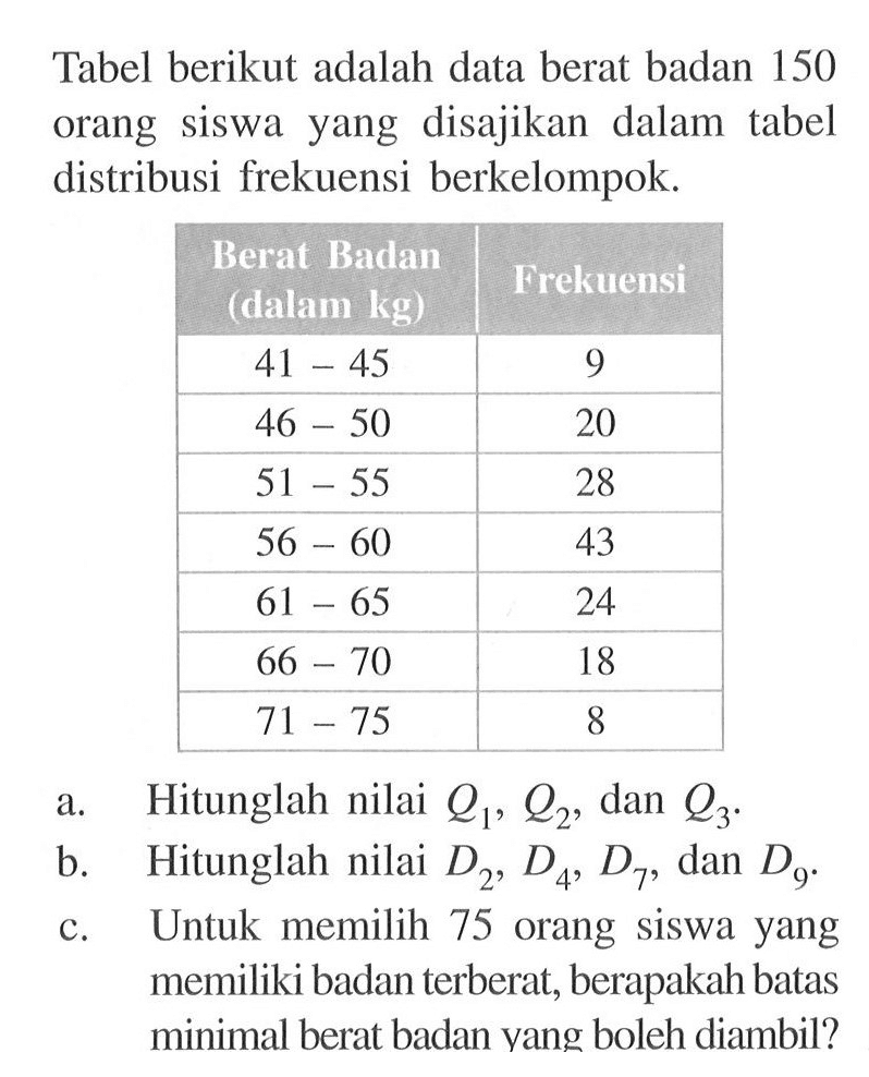 Tabel berikut adalah data berat badan 150 orang siswa yang disajikan dalam tabel distribusi frekuensi berkelompok. Berat Badan (dalam kg) Frekuensi 41-45 9 46-50 20 51-55 28 56-60 43 61-65 24 66-70 18 71-75 8 a. Hitunglah nilai Q1, Q2, dan Q3 b. Hitunglah nilai D2,D4, D7, dan D9. c. Untuk memilih 75 orang siswa yang memiliki berat badan tersebut, berapakah batas minimal berat badan yang boleh diambil?