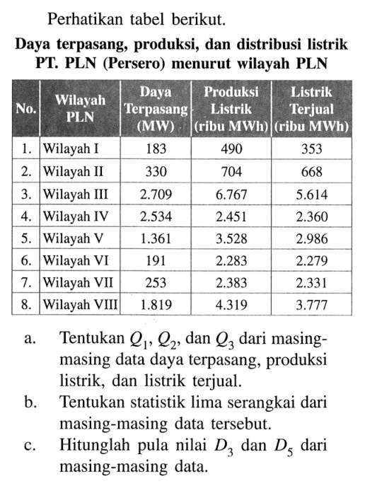 Perhatikan tabel berikut. 
Daya terpasang, produksi, dan distribusi listrik PT. PLN (Persero) menurut wilayah PLN 
No. Wilayah PLN Daya Terpasang (MW) Produksi Listrik (ribu MWh) Listrik Terjual (ribu MWh) 
1. Wilayah I 183 490 353 
2. Wilayah II 330 704 668 
3. Wilayah III 2.709 6.767 5.614 
4. Wilayah IV 2.534 2.451 2.360 
5. Wilayah V 1.361 3.528 2.986 
6. Wilayah VI 191 2.283 2.279 
7. Wilayah VII 253 2.383 2.331 
8. Wilayah VIII 1.819 4.319 3.777 
a. Tentukan Q1, Q2, dan Q3 dari masing-masing data daya terpasang, produksi listrik, dan listrik terjual. 
b. Tentukan statistik lima serangkai dari masing-masing data tersebut. 
c. Hitunglah pula nilai D3 dan D5 dari masing-masing data.