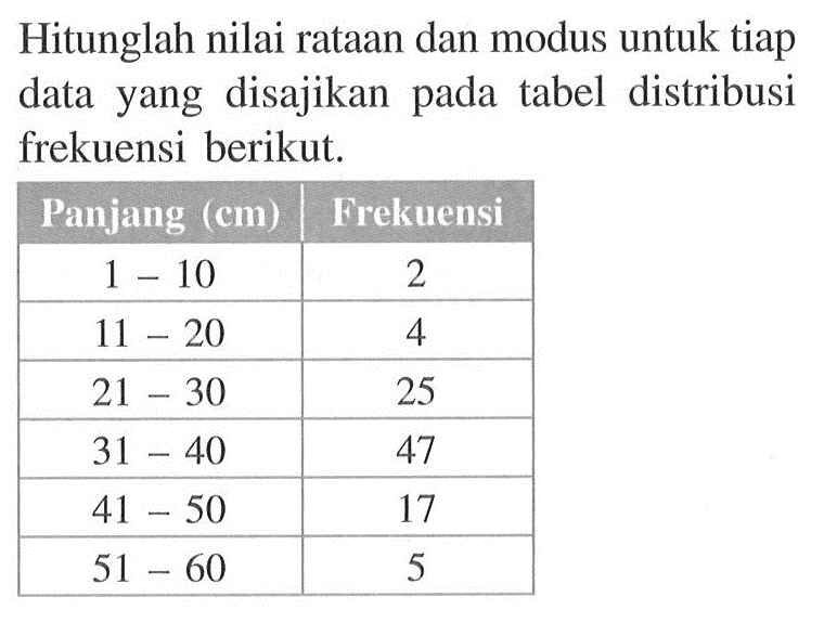 Hitunglah nilai rataan dan modus untuk tiap data yang disajikan pada tabel distribusi frekuensi berikut. Panjang (cm) Frekuensi 1-10 2 11-20 4 21-30 25 31-40 47 41-50 17 51-60 5