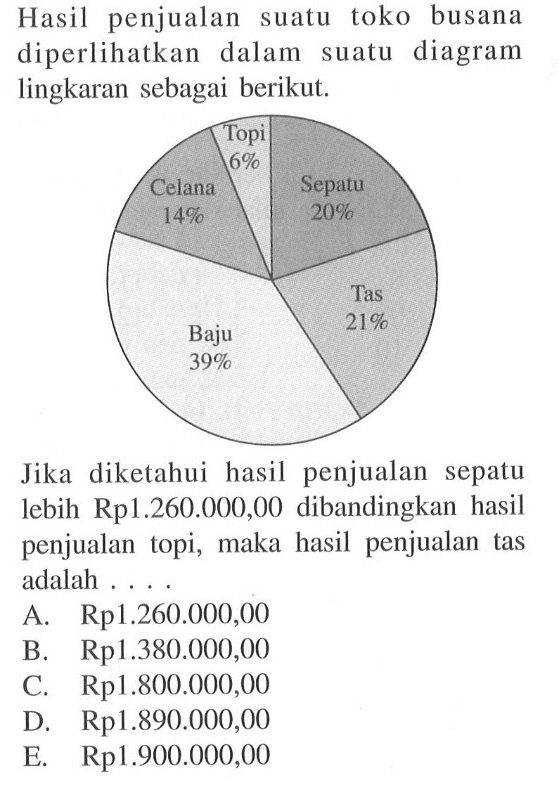 Hasil penjualan suatu toko busana diperlikan dalam suatu diagram lingkaran sebagai berikut.Topi Sepatu Tas Baju Celana 6% 20% 21% 39% 14%Jika diketahui hasil penjualan sepatu lebih Rp1.260.000,00 dibandingkan hasil penjualan topi, maka hasil penjualan tas adalah .... 