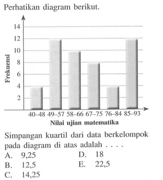 Perhatikan diagram berikut. Nilai ujian matematika Simpangan kuartil dari data berkelompok pada diagram di atas adalah ....