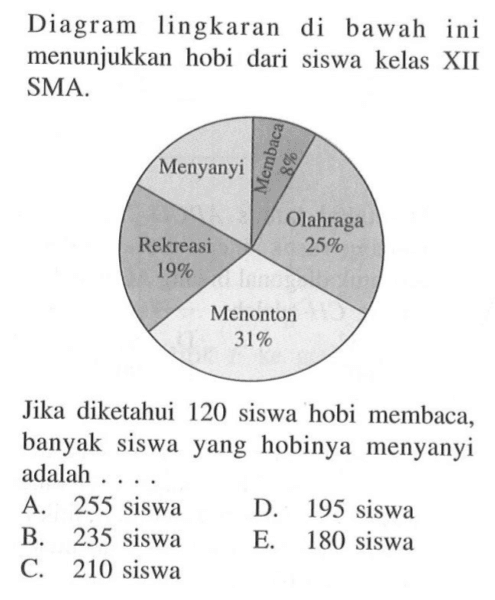 Diagram lingkaran di bawah ini menunjukkan hobi dari siswa kelas XII SMA.Menyanyi Membaca 8% Olahraga 25% Rekreasi 19% Menonton 31%Jika diketahui 120 siswa hobi membaca, banyak siswa yang hobinya menyanyi adalah ....