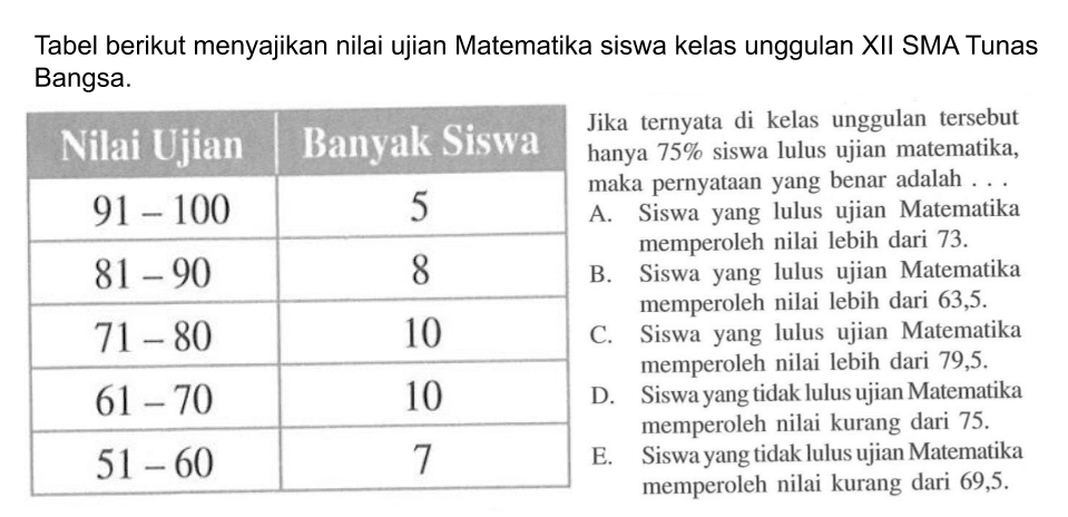 Tabel berikut menyajikan nilai ujian Matematika siswa kelas unggulan XII SMA Tunas Bangsa. Nilai Ujian Banyak Siswa 91-100 5 81-90 8 71-80 10 61-70 10 51-60 7 Jika ternyata di kelas unggulan tersebut hanya 75% siswa lulus ujian matematika, maka pernyataan yang benar adalah ....