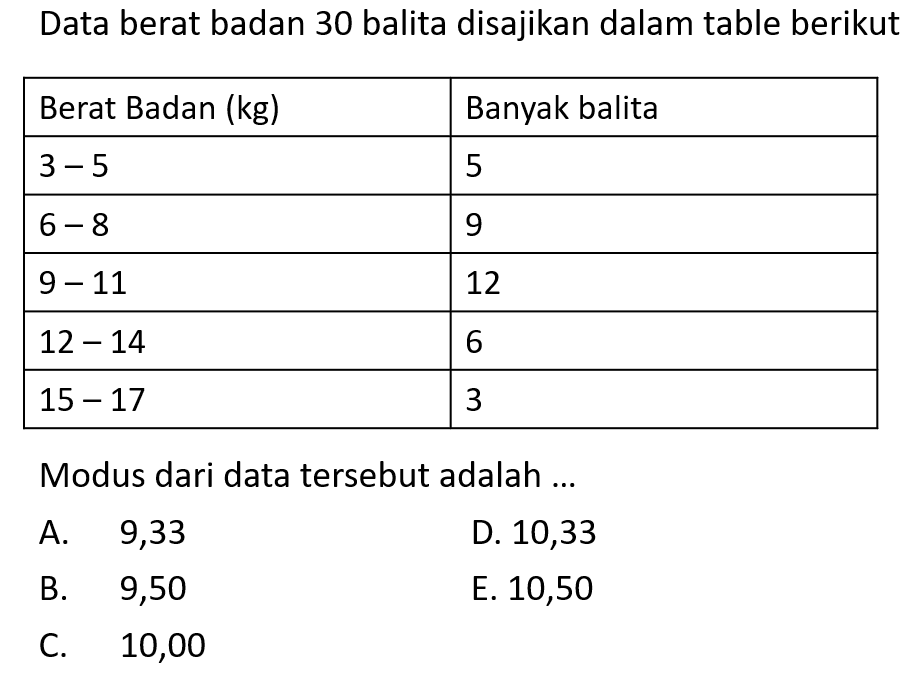 Data berat badan 30 balita disajikan dalam table berikut Berat Badan (kg) Banyak balita 3-5 5 6-8 9 9-11 12 12-14 6 15-17 3 Modus dari data tersebut adalah ...