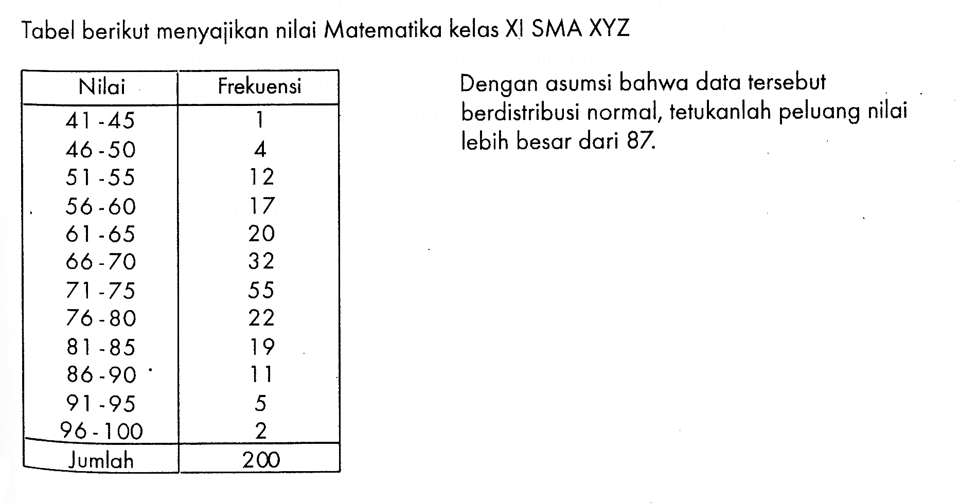 Tabel berikut menyajikan nilai Matematika kelas XI SMA XYZ Nilai  Frekuensi 41-45   1  46-50   4  51-55   12  56-60   17 61-65   20  66-70   32  71-75   55 76-80   22  81-85   19  86-90   11  91-95   5  96-100   2 Jumlah  200  Dengan asumsi bahwa data tersebut berdistribusi normal, tentukanlah peluang nilai lebih besar dari  87 . 