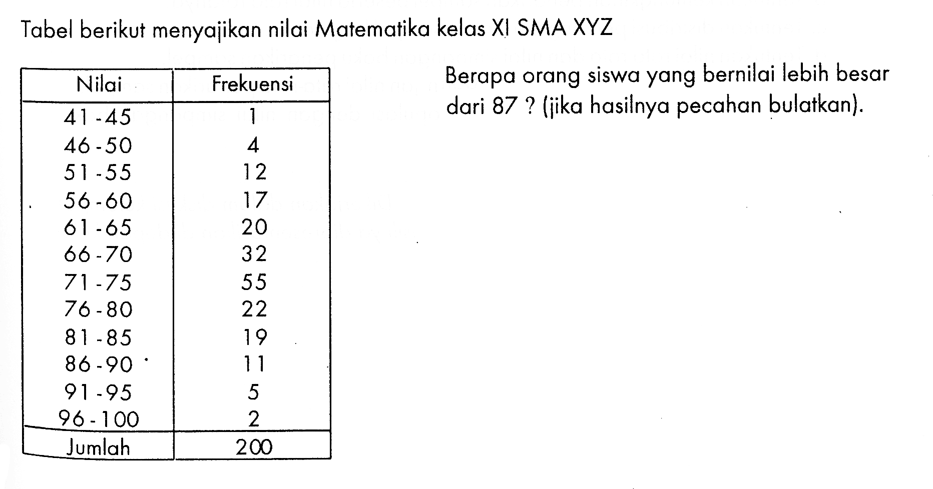 Tabel berikut menyajikan nilai Matematika kelas Xl SMA XYZ . Berapa orang siswa yang bernilai lebih besar dari 87?(jika hasilnya pecahan bulatkan}: Nilai Frekuensi 41-45 46 -50 4 51 --5 12 56-60 17 61 -65 20 66-70 32 71-75 -5 76-80 22 8 1 - 85 19 86 -90 11 91-95 2 96 -100 Jumlah 200