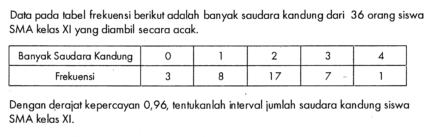 Data pada tabel frekuensi berikut adalah banyak saudara kandung dari 36 orang siswa SMA kelas XI yang diambil secara acak. Banyak Saudara Kandung 0 1 2 3 4 Frekuensi 3 8 17 7 1 Dengan derajat kepercayan 0,96, tentukanlah interval jumlah saudara kandung siswa SMA kelas XI. 