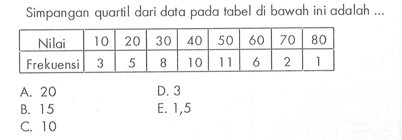 Simpangan kuartil dari data pada tabel di bawah ini adalah .... Nilai 10 20 30 40 50 60 70 80 Frekuensi 3 5 8 10 11 6 2 1